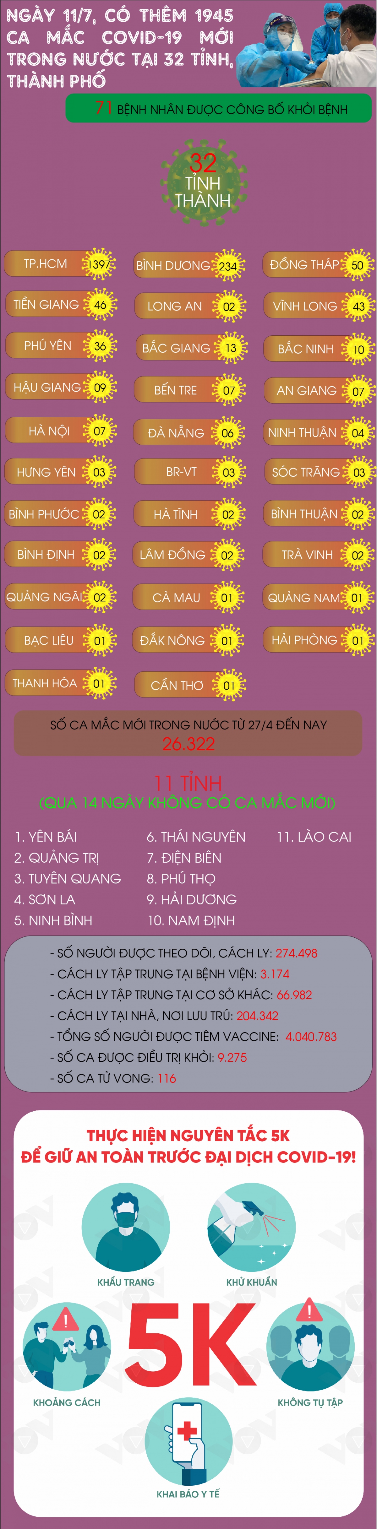 ngay 11 7, tp.hcm co 1.397 ca mac covid-19 moi hinh anh 1