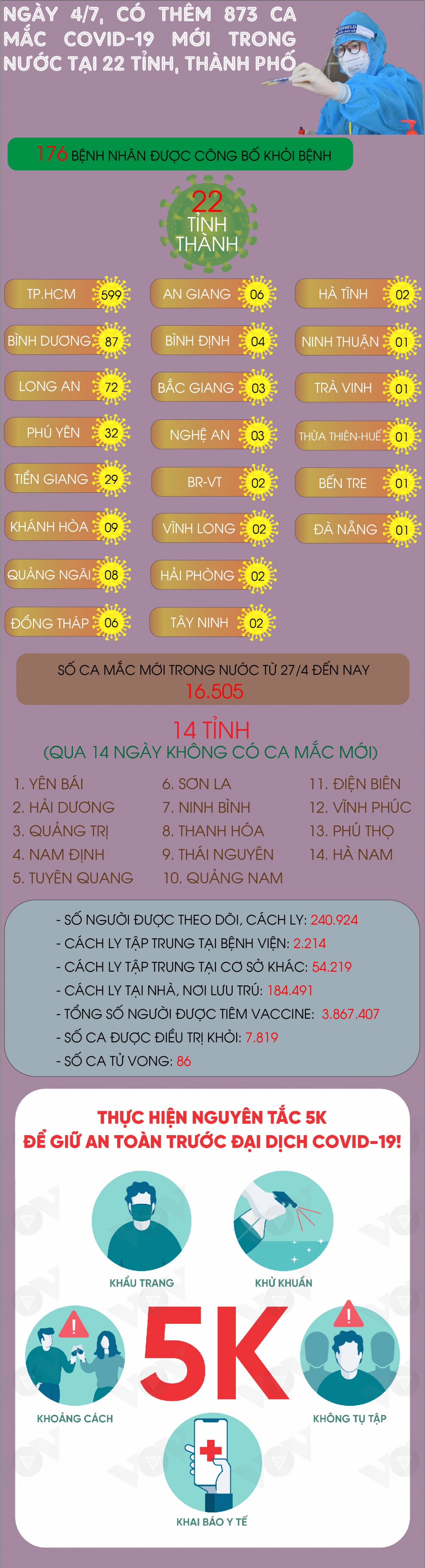 ngay 4 7, them 873 ca mac covid-19 moi trong nuoc, tp.hcm co 599 ca hinh anh 1