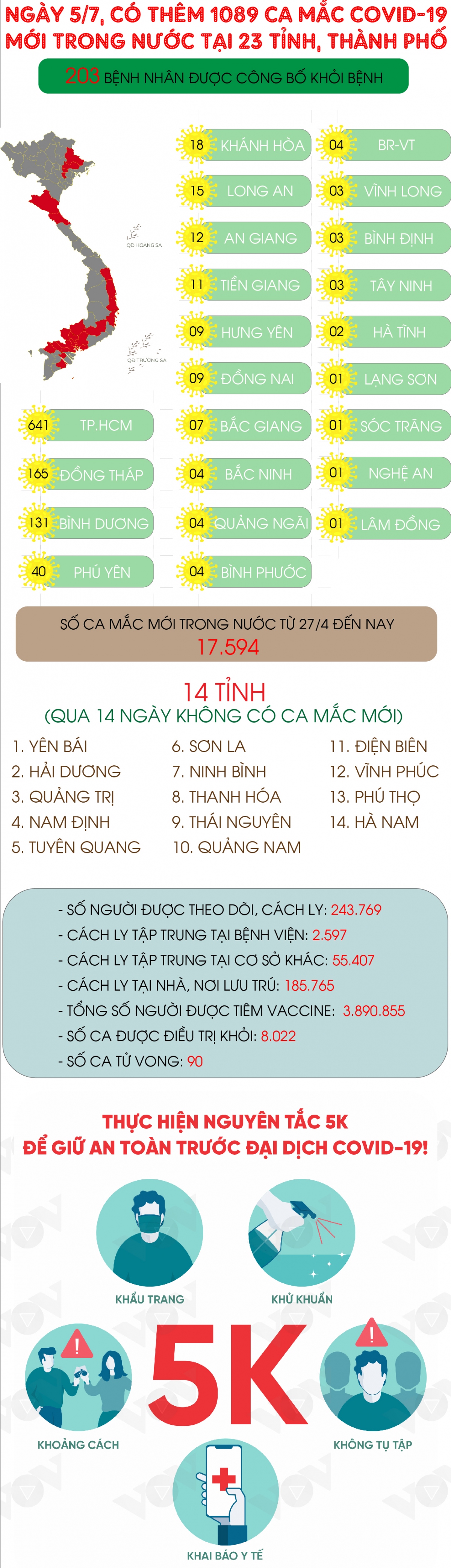 lan dau tien ghi nhan 1 ngay co hon 1.000 ca mac covid-19 moi trong nuoc hinh anh 1