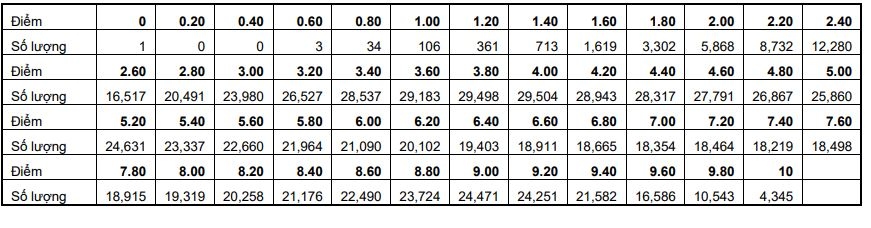 Bảng tần số điểm thi môn tiếng Anh