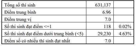 Diem 7 chiem da so mon Dia ly thi tot nghiep thpt dot 1 hinh anh 3