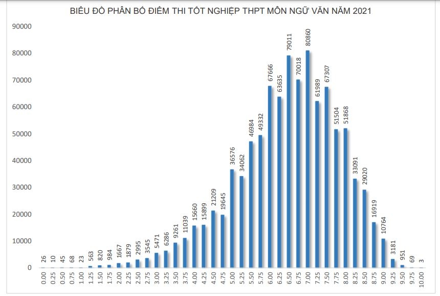 Biểu đồ phổ điểm thi tốt nghiệp THPT 2021 đợt 1 môn Ngữ văn.