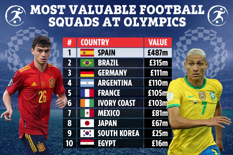 Top 10 đội hình đắt giá nhất môn bóng đá nam Olympic Tokyo