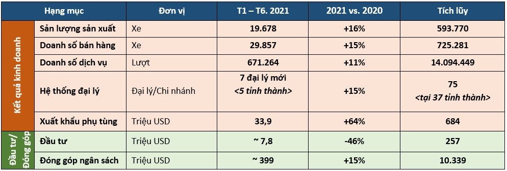 toyota bán gần 30.000 xe tại việt nam nửa đầu năm 2021 hình ảnh 2 toyota ban gan 30.000 xe tai viet nam nua dau nam 2021 hinh anh 2