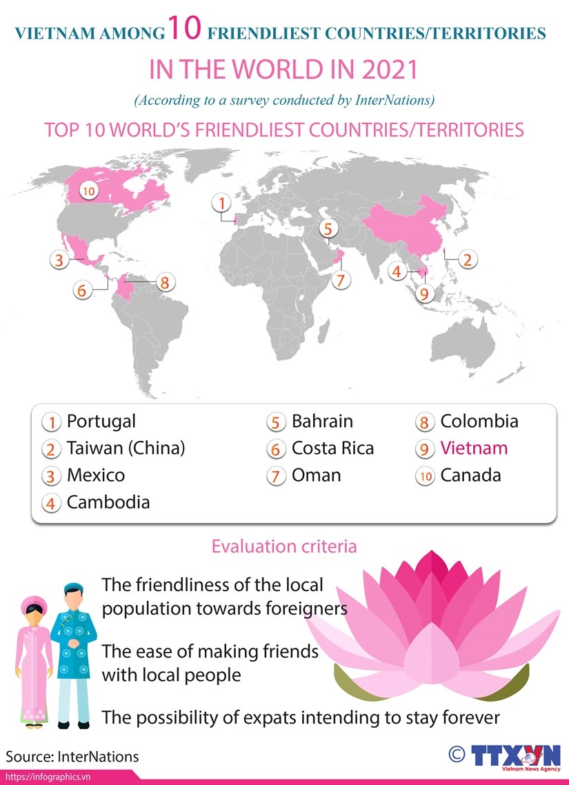 vietnam among ten friendliest countries in the world in 2021 picture 1