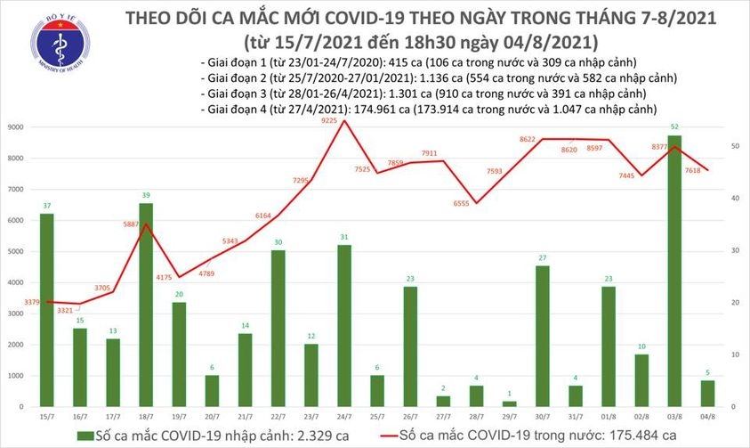 so f0 giam 754 ca, viet nam co 7.623 ca mac trong ngay 4 8 hinh anh 1