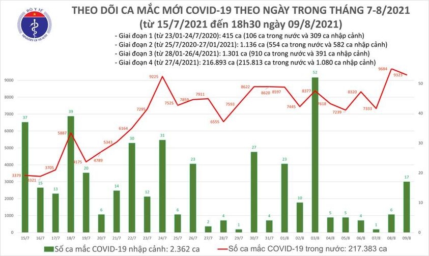 ngay 9 8, viet nam co them 9.340 ca mac covid-19 va 360 nguoi tu vong hinh anh 1