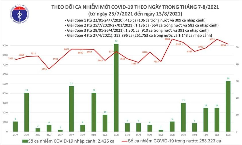 ngay 13 8, viet nam co hon 9.000 ca mac covid-19 moi, 275 nguoi tu vong hinh anh 1