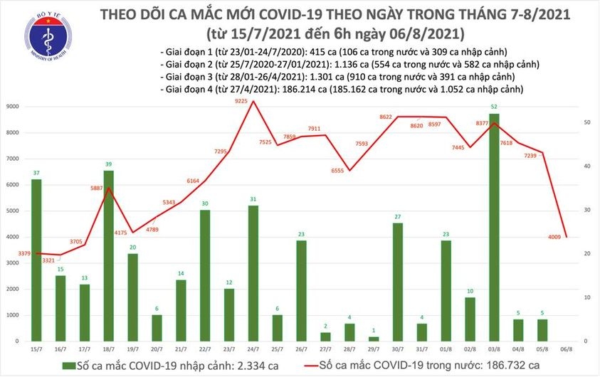 sang 6 8, viet nam co them 4.009 ca mac covid-19 hinh anh 1