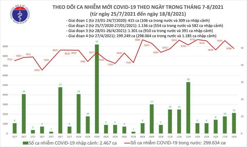 ngay 18 8, viet nam co 8.800 ca mac covid-19 moi, 289 ca tu vong hinh anh 1