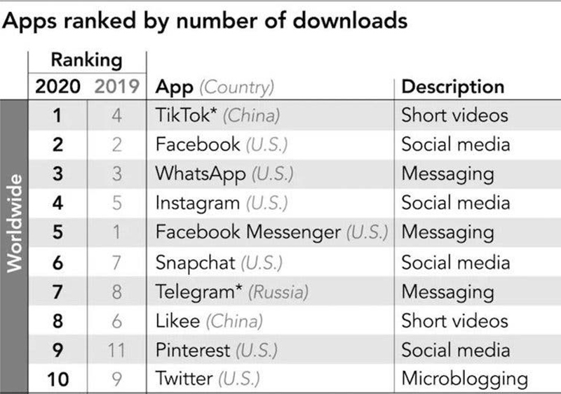 vuot facebook, tiktok tro thanh ung dung pho bien nhat the gioi hinh anh 2