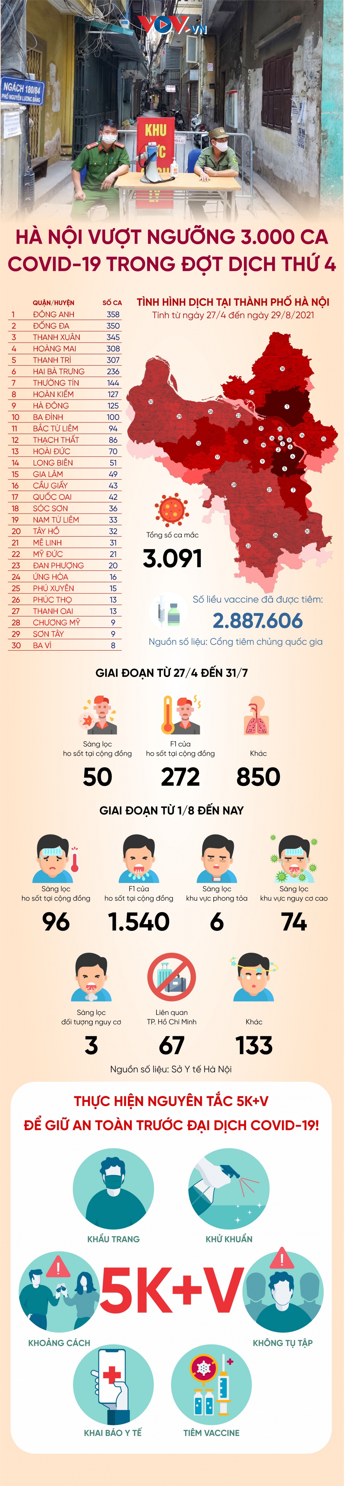 ha noi vuot nguong 3.000 ca covid-19 trong dot dich thu 4 hinh anh 1