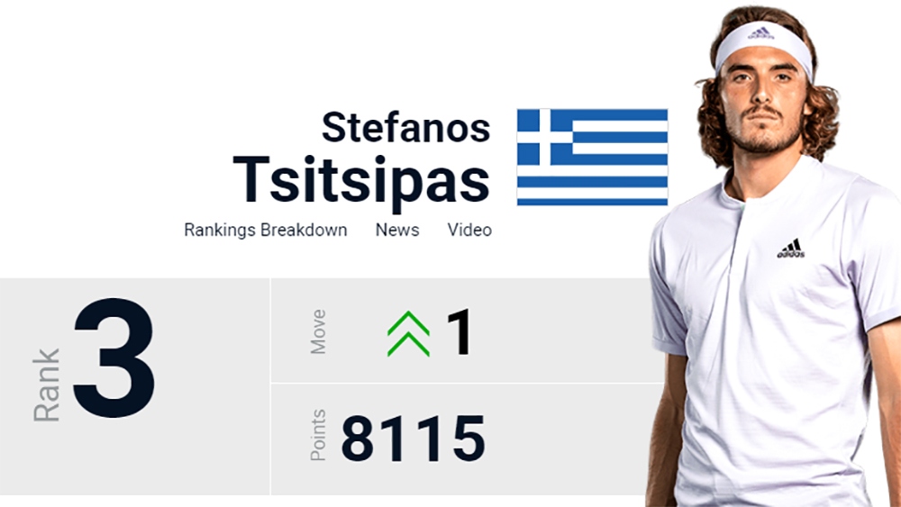 3. Stefanos Tsitsipas 8.115 điểm