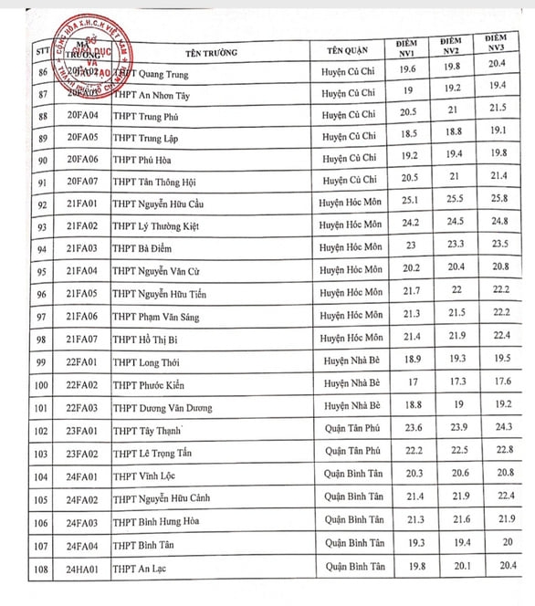 tp.hcm cong bo diem chuan vao lop 10 nam hoc 2021-2022 hinh anh 5