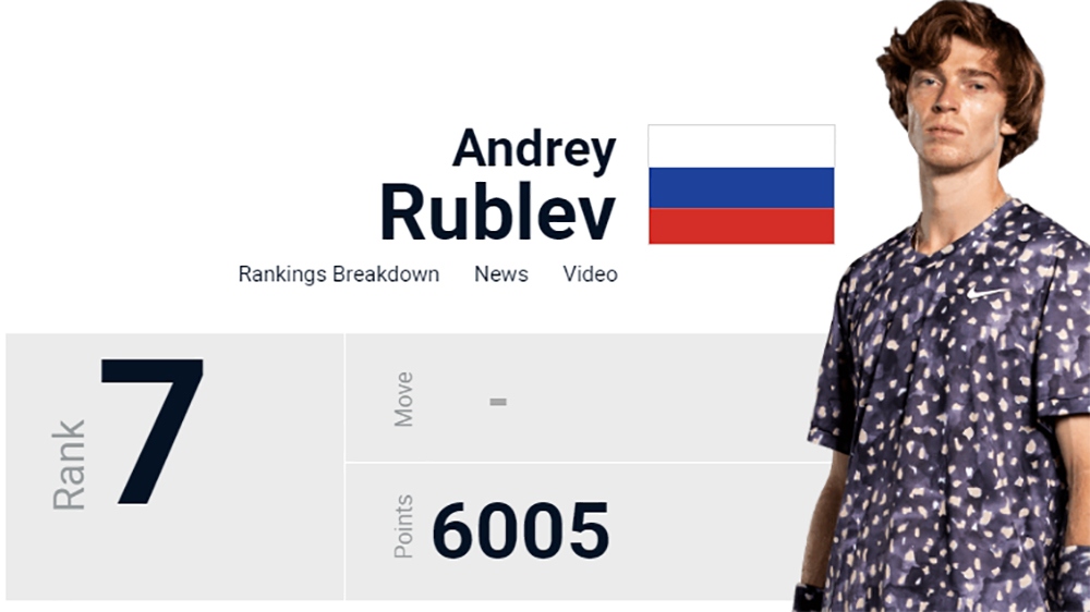 7. Andrey Rublev 6.005 điểm