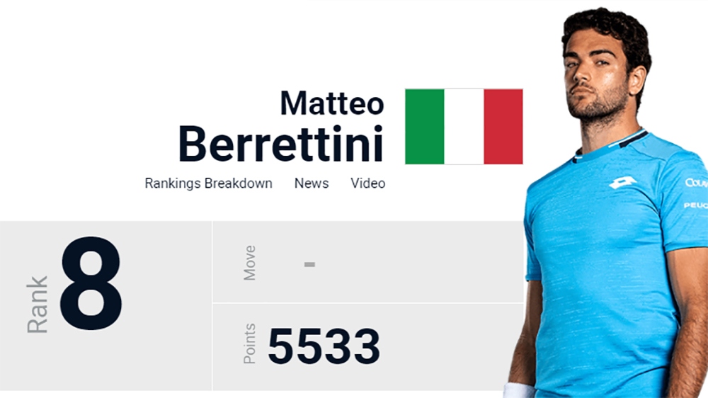 8. Matteo Berrettini 5.533 điểm