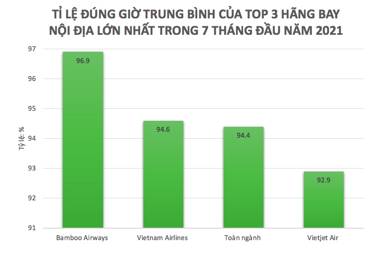 bamboo airways tiep tuc la hang bay dung gio nhat hinh anh 1