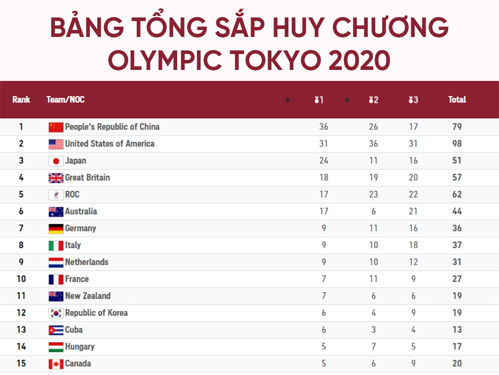 bang tong sap huy chuong olympic tokyo 2020 ngay 7 8 my hut hoi truoc trung quoc hinh anh 1