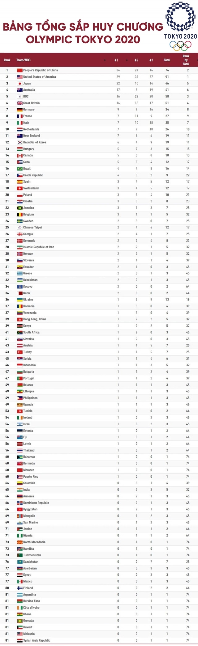 bang tong sap huy chuong olympic tokyo 2020 my thu hep khoang cach voi trung quoc hinh anh 1