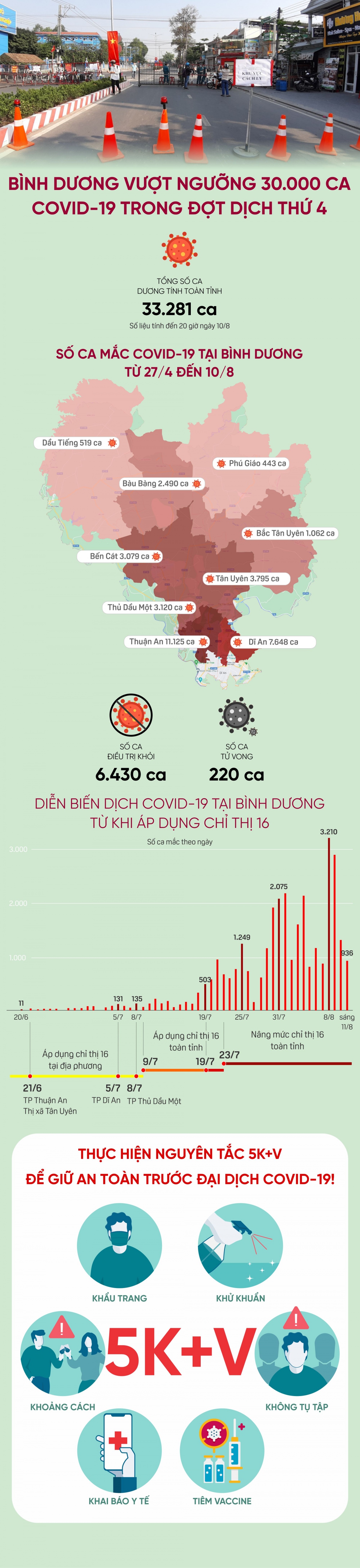 Bình Dương vượt ngưỡng 30.000 ca mắc Covid