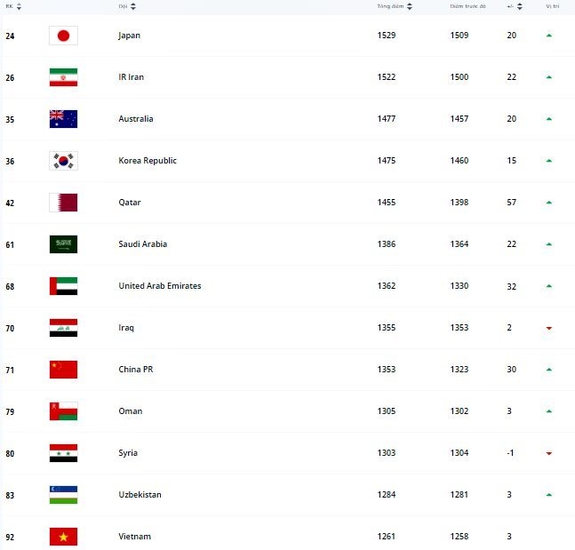 vietnam remain ahead of thailand in latest fifa rankings picture 1