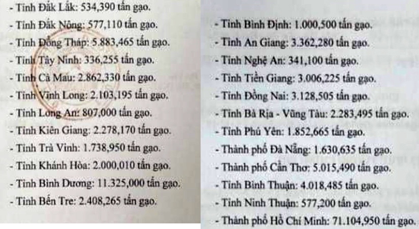 ​Danh sách tỉnh, thành phố được hỗ trợ từ 130.000 tấn gạo theo quyết định của Thủ tướng