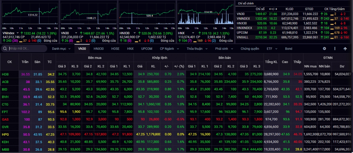 vn-index co the som quay lai voi vung dinh 1.420 diem trong trung han hinh anh 1