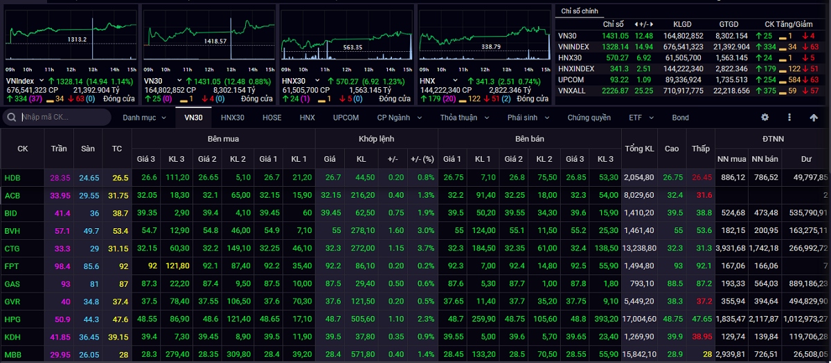 Kết thúc phiên giao dịch ngày 30/8, VN-Index tăng 14,94 điểm (+1,14%) lên 1.328,14 điểm