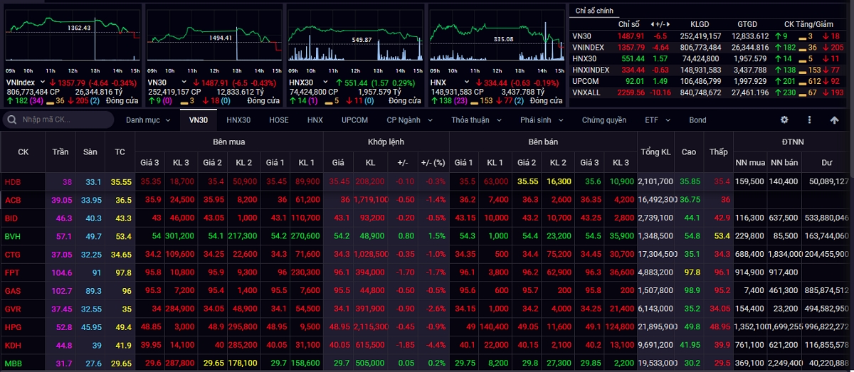 Kết thúc phiên giao dịch ngày 11/8, VN-Index giảm 4,64 điểm (-0,34%) xuống 1.357,79 điểm