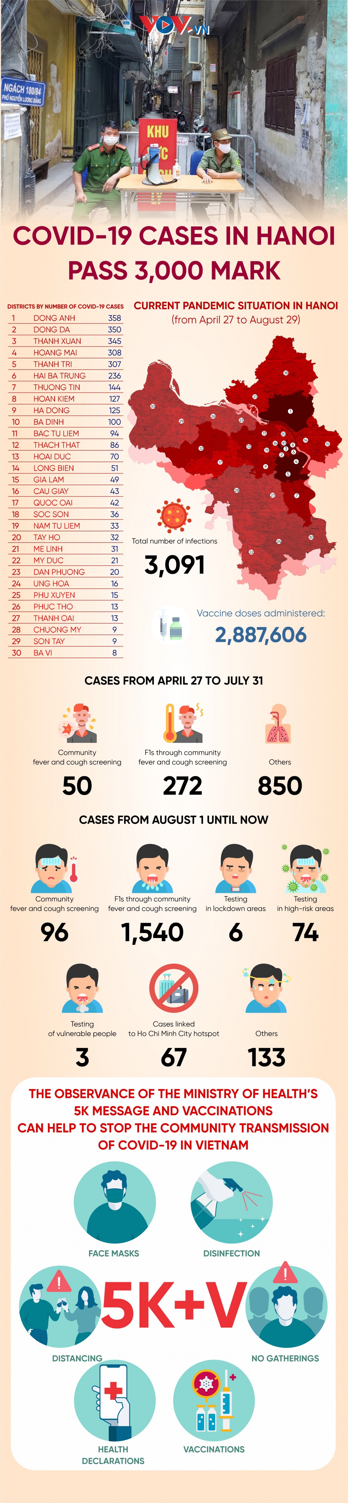 covid-19 cases in hanoi pass 3,000 mark picture 1