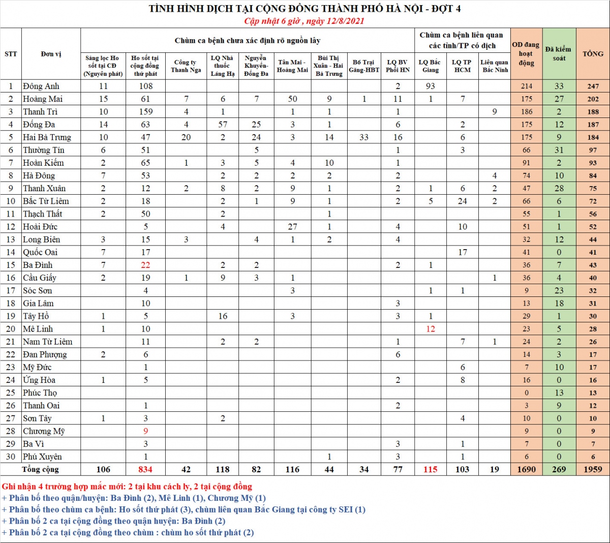 ha noi trong 191.000 mau xet nghiem tam soat covid-19 co 8 ca duong tinh hinh anh 1