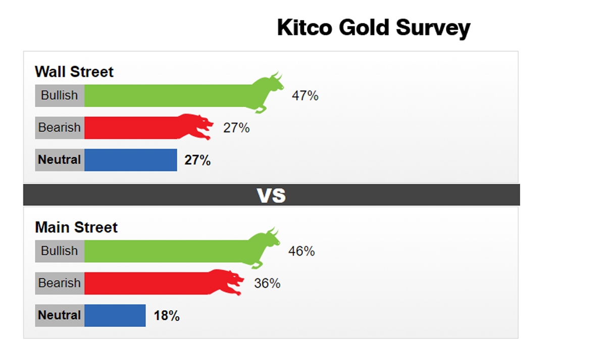 Kết quả khảo sát của Kitco News về giá vàng tuần sau.