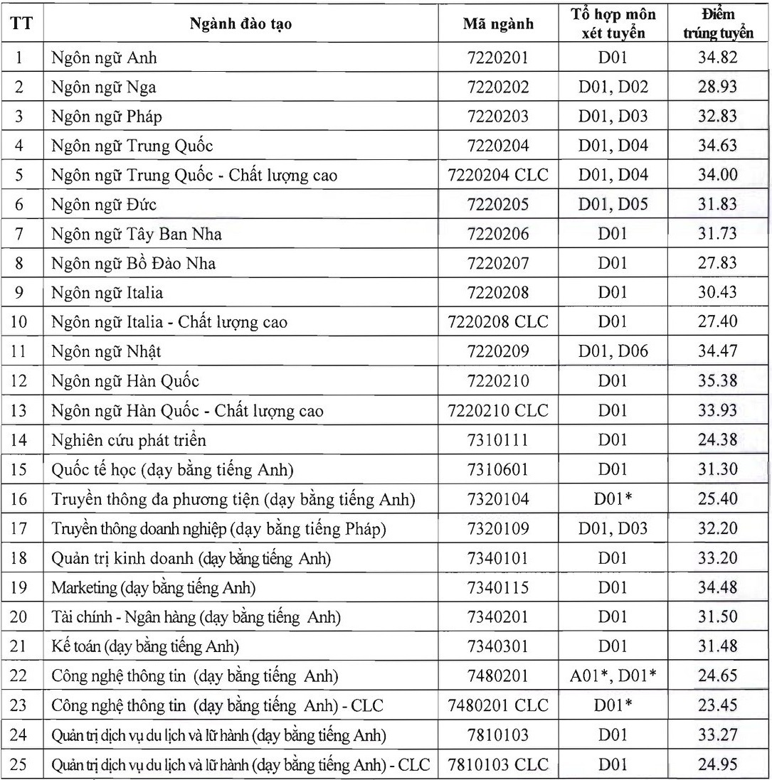 Diem san Dai hoc ha noi nam 2021 tu 16 diem hinh anh 1