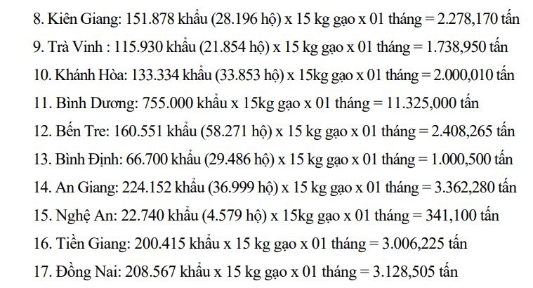 De xuat ho tro hon 130.000 tan gao cuu doi o 24 dia phuong co dich hinh anh 3