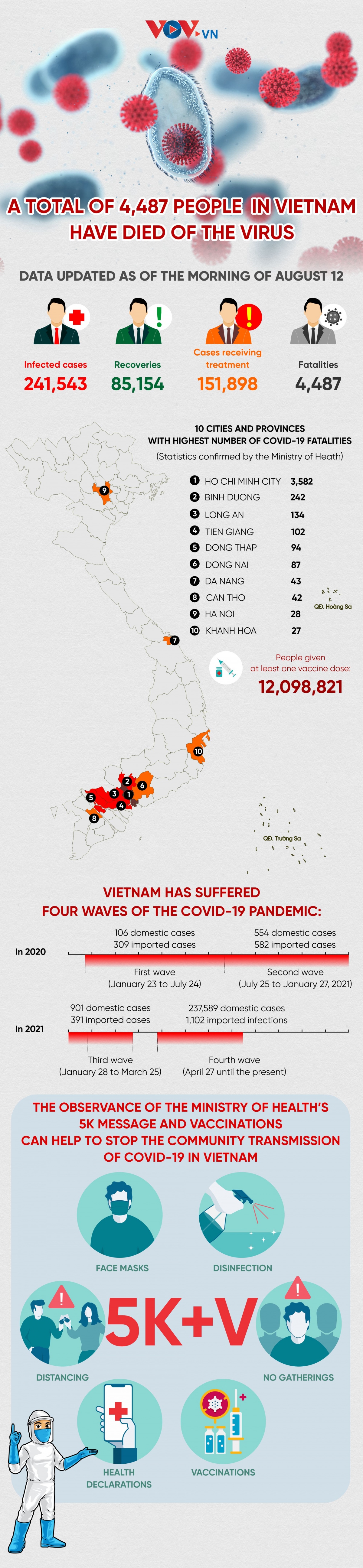 vietnam confirms 4,487 covid-19 deaths, 85,154 recoveries picture 1