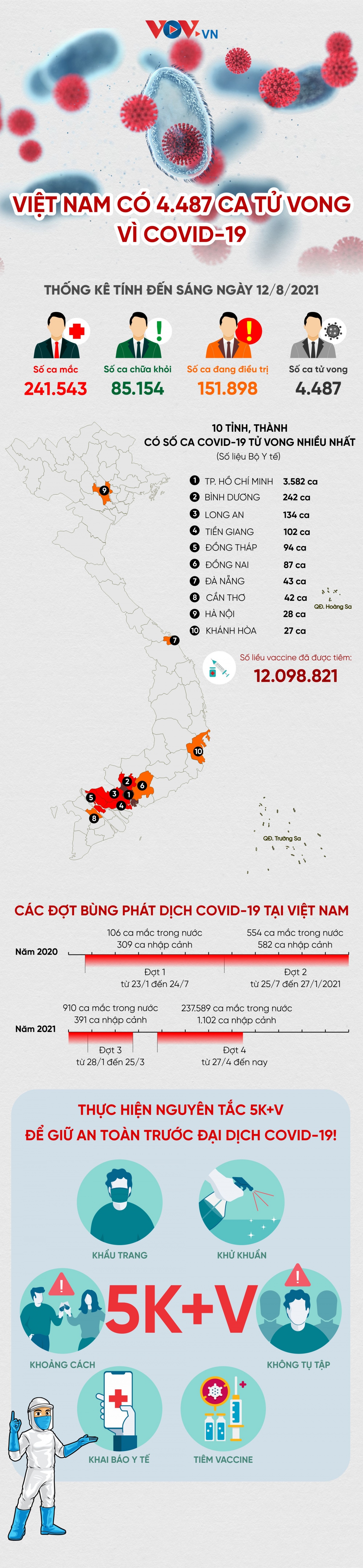 viet nam da co 4.487 ca mac covid-19 tu vong, 85.154 ca duoc chua khoi hinh anh 1