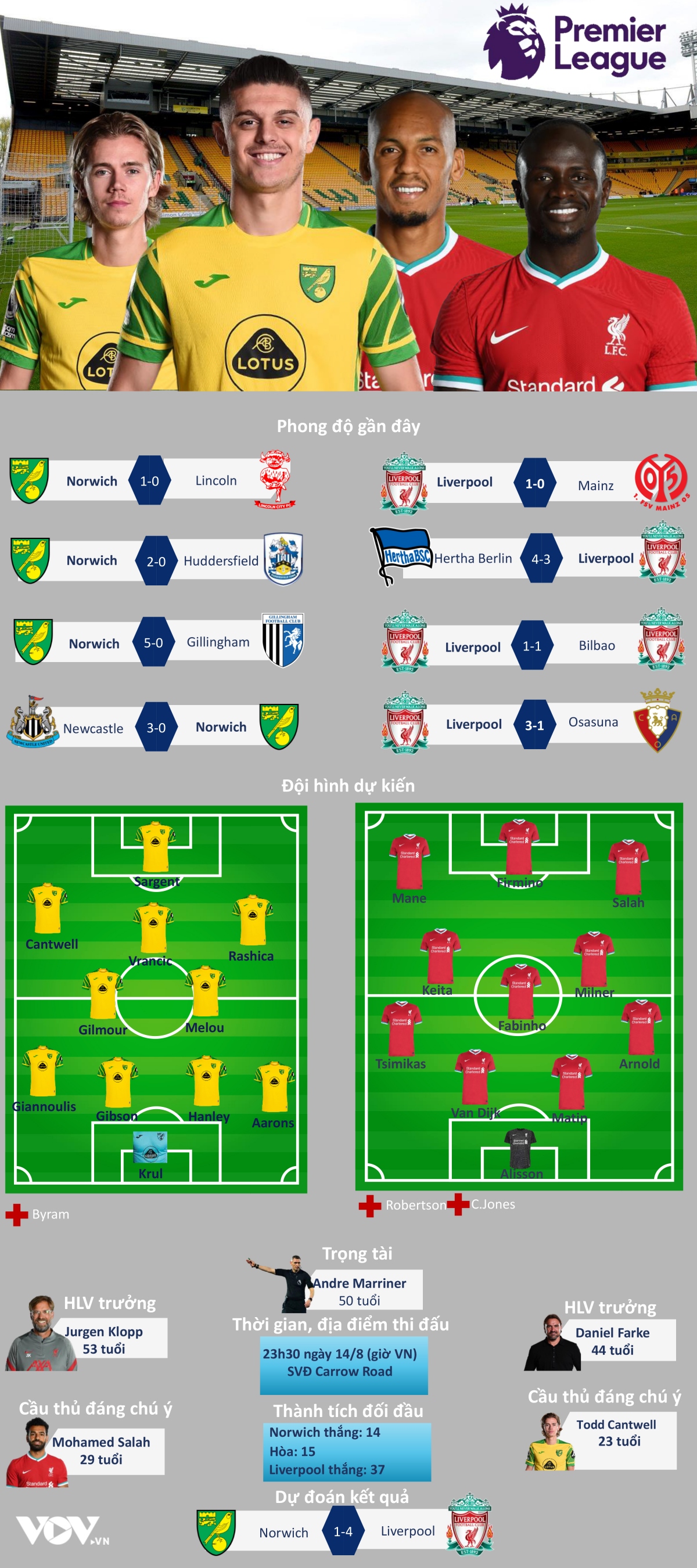 du doan ty so, doi hinh xuat phat tran norwich - liverpool hinh anh 1