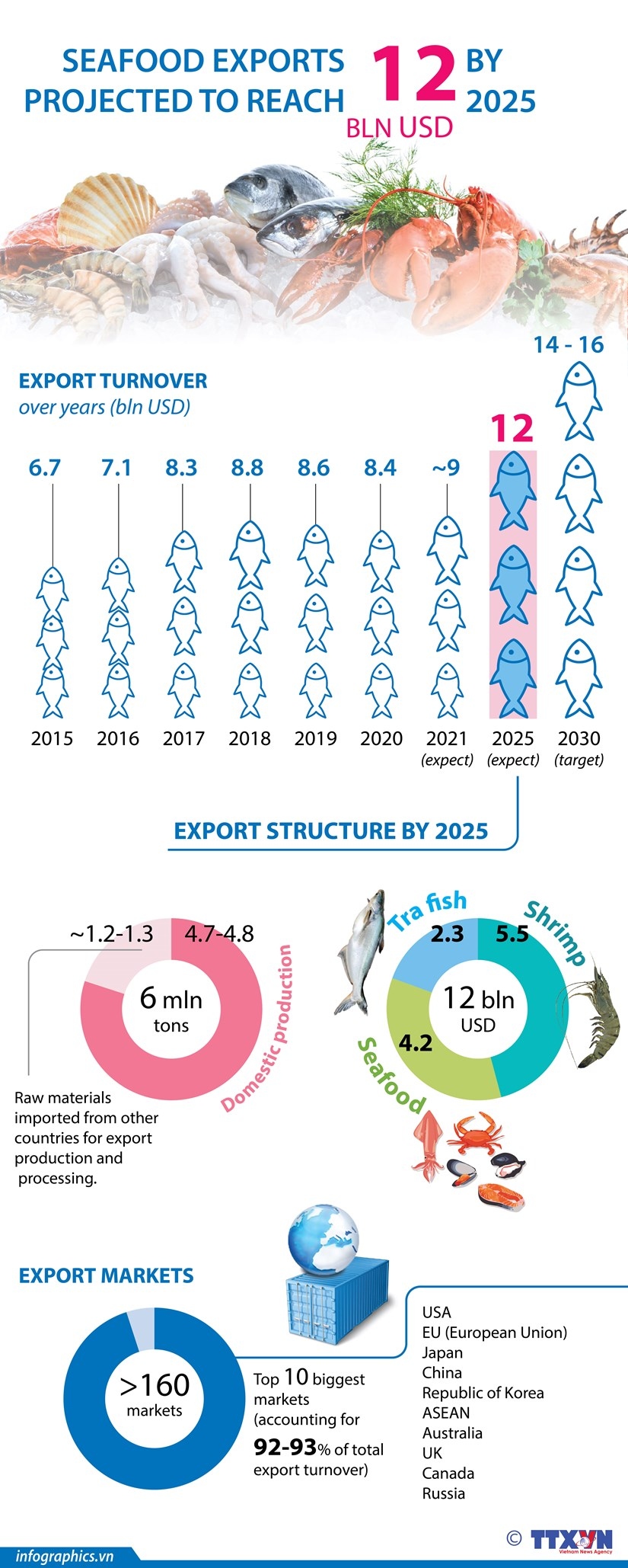 seafood exports expected to reach us 12 billion by 2025 picture 1