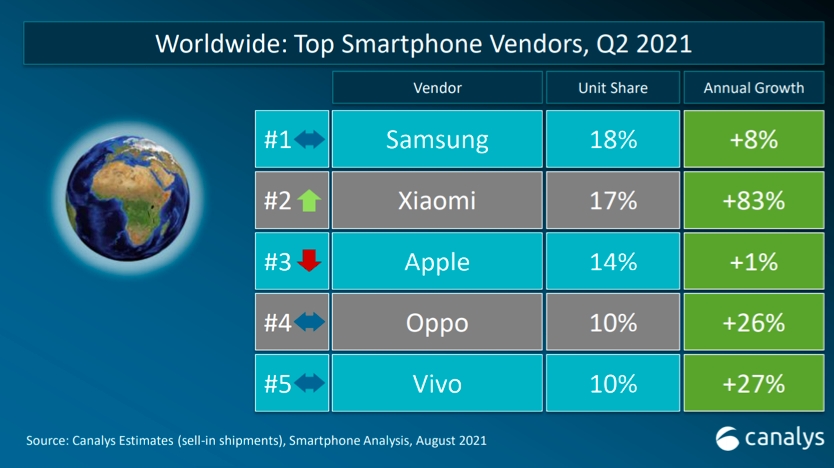 Các hãng smartphone trong top 5 đều tăng trưởng trên quy mô toàn cầu vào quý 2/2021.