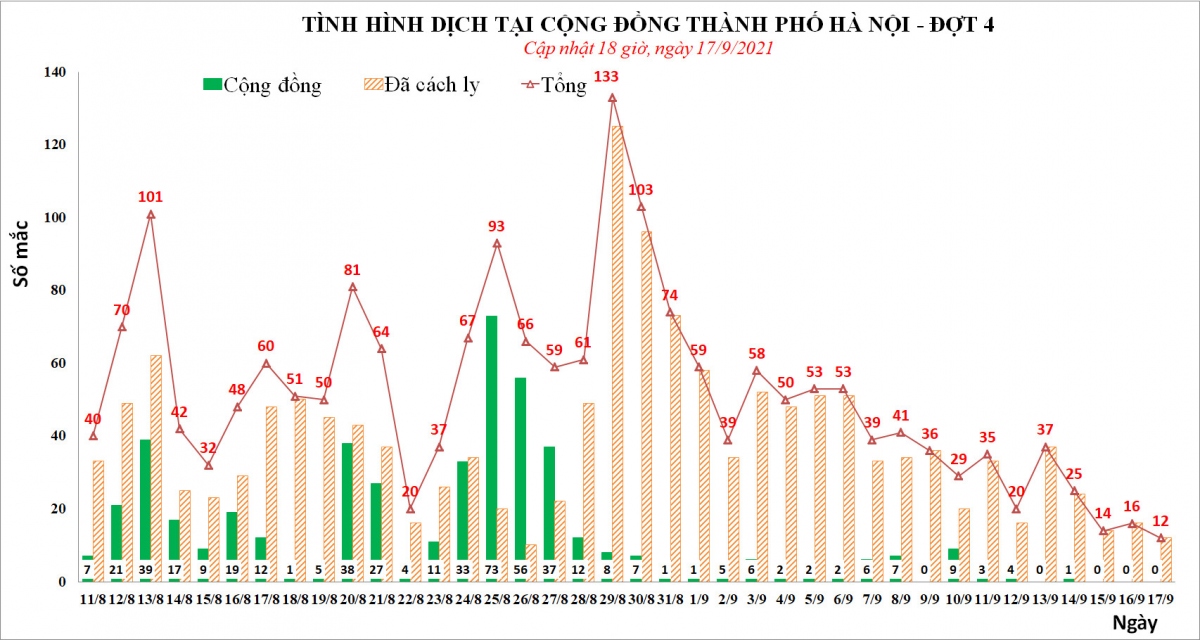 ngay 17 9, ha noi co 12 f0 moi - so ca mac thap nhat trong dot dich thu tu hinh anh 1