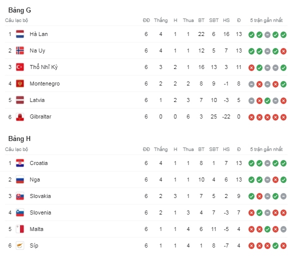 bang xep hang vong loai world cup 2022 khu vuc chau Au An tuong voi italia va bo Dao nha hinh anh 4