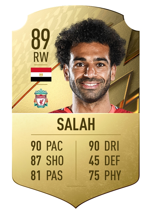 10. Mohamed Salah | Liverpool | Chỉ số rê bóng 90