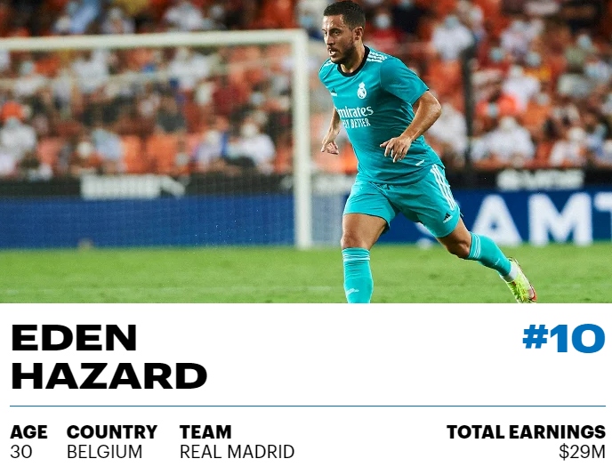 10. Eden Hazard (Real Madrid) 29 triệu USD.