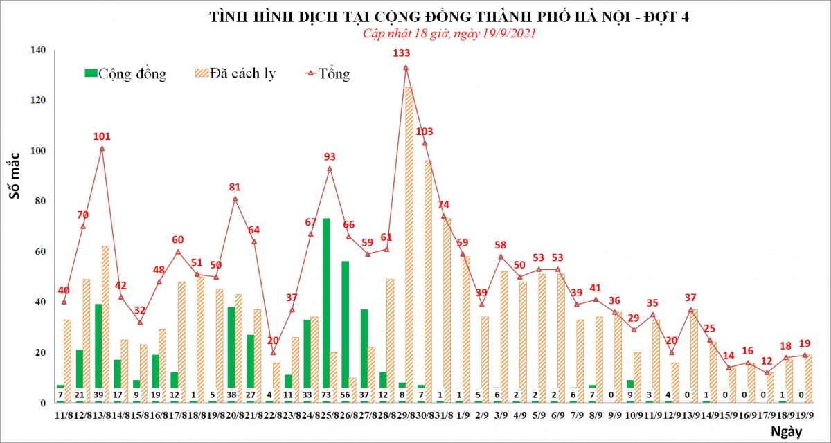 ha noi xac dinh them 2 nguoi trong gia dinh tai hoang mai mac covid-19 hinh anh 1