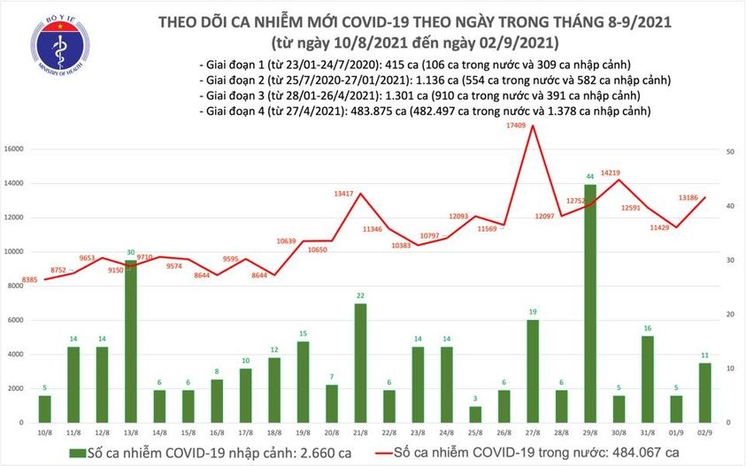 ngay 2 9, ca nuoc co 13.197 ca covid-19, voi so f0 tai tp.hcm, binh duong tang hinh anh 1