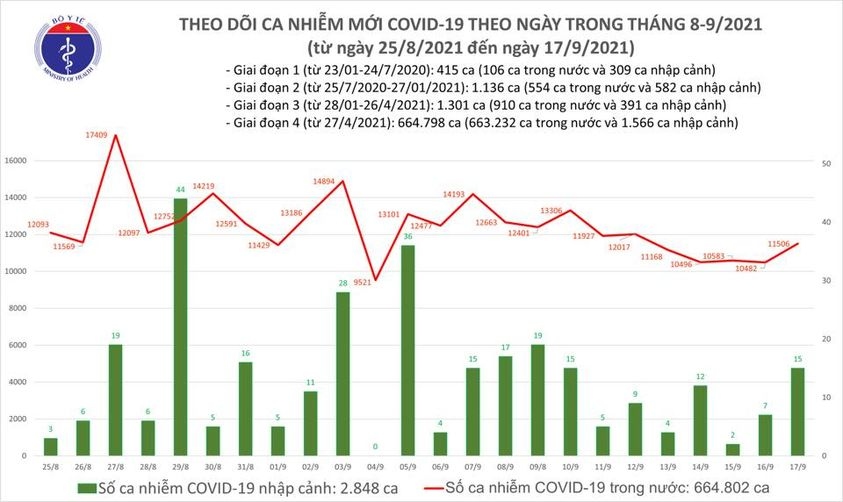 ngay 17 9, viet nam co 11.506 ca mac covid-19 moi, 9.914 ca khoi benh hinh anh 1