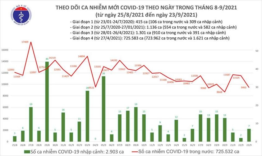 ngay 23 9, viet nam ghi nhan 9.472 ca mac covid-19 moi, 236 ca tu vong hinh anh 1