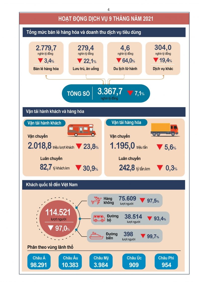 nhung con so thong ke tinh hinh kinh te - xa hoi quy 3 va 9 thang nam 2021 hinh anh 4