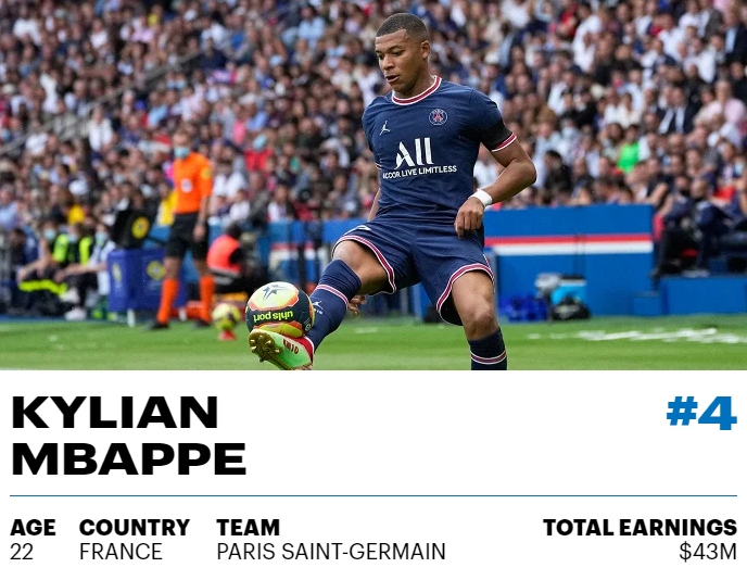 4. Kylian Mbappe (Paris Saint-Germain) 43 triệu USD.