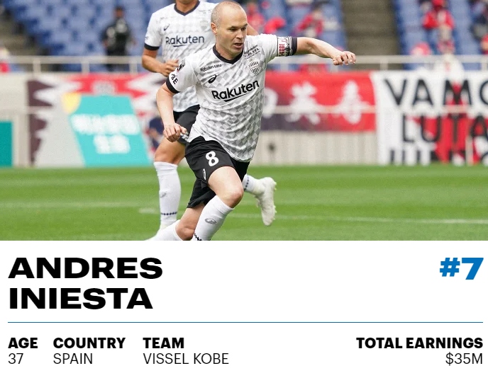 7. Andres Iniesta (Vissel Kobe) 35 triệu USD.